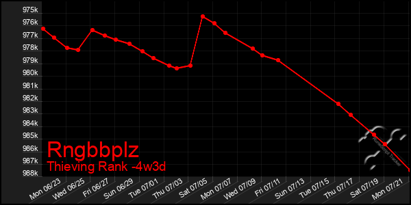 Last 31 Days Graph of Rngbbplz