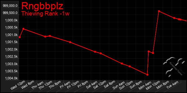 Last 7 Days Graph of Rngbbplz