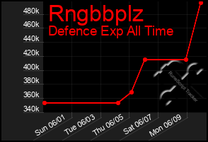 Total Graph of Rngbbplz