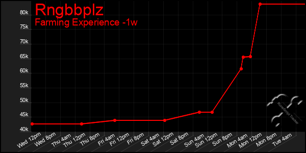 Last 7 Days Graph of Rngbbplz