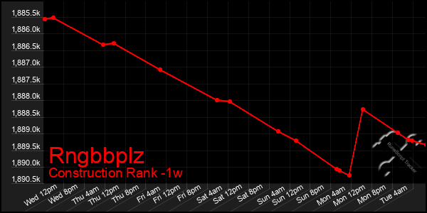 Last 7 Days Graph of Rngbbplz