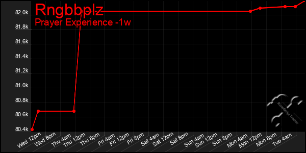 Last 7 Days Graph of Rngbbplz
