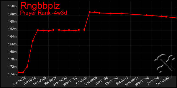 Last 31 Days Graph of Rngbbplz