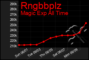 Total Graph of Rngbbplz