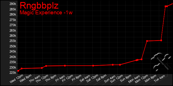 Last 7 Days Graph of Rngbbplz