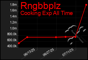 Total Graph of Rngbbplz