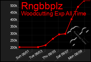 Total Graph of Rngbbplz