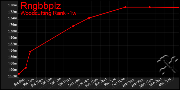Last 7 Days Graph of Rngbbplz