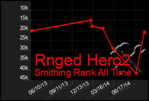 Total Graph of Rnged Hero2