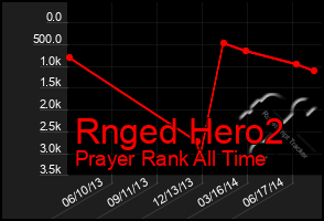 Total Graph of Rnged Hero2