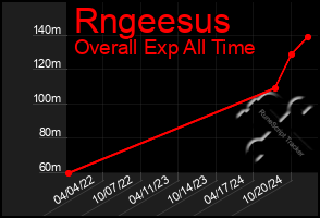 Total Graph of Rngeesus