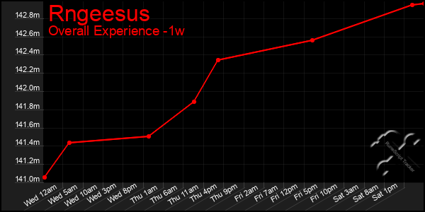 1 Week Graph of Rngeesus