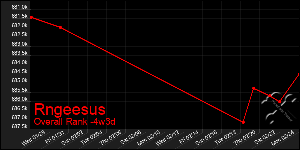 Last 31 Days Graph of Rngeesus