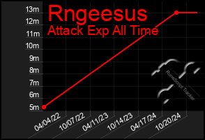 Total Graph of Rngeesus