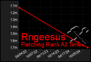 Total Graph of Rngeesus