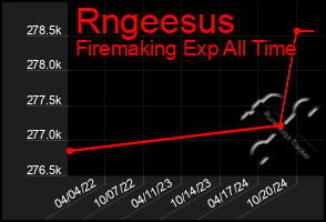 Total Graph of Rngeesus