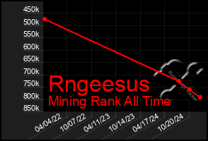 Total Graph of Rngeesus