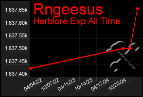 Total Graph of Rngeesus