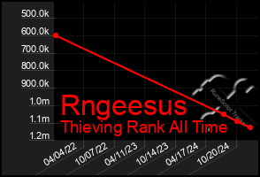 Total Graph of Rngeesus