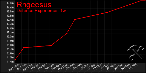 Last 7 Days Graph of Rngeesus