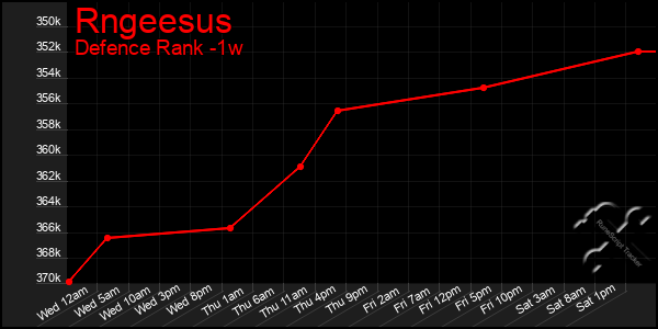 Last 7 Days Graph of Rngeesus