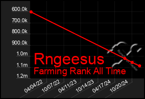 Total Graph of Rngeesus