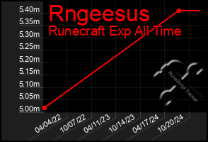 Total Graph of Rngeesus