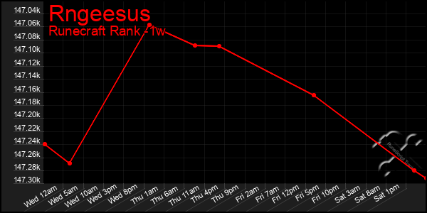 Last 7 Days Graph of Rngeesus