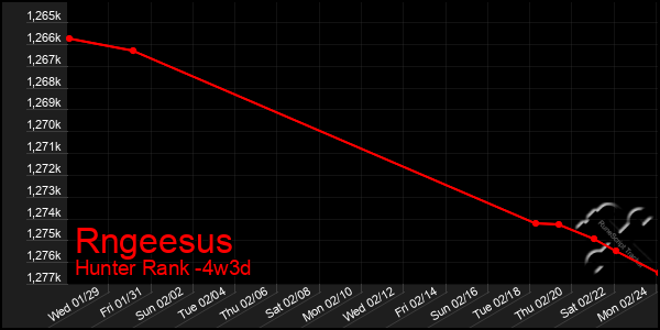 Last 31 Days Graph of Rngeesus