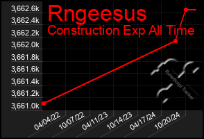 Total Graph of Rngeesus