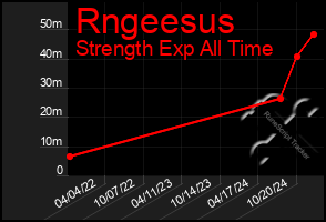 Total Graph of Rngeesus