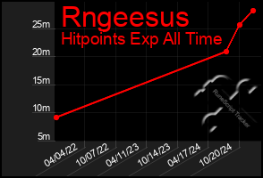 Total Graph of Rngeesus