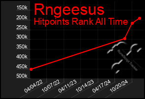 Total Graph of Rngeesus