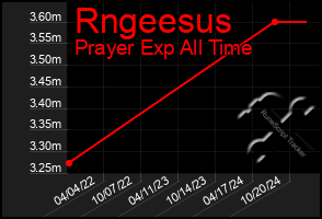 Total Graph of Rngeesus