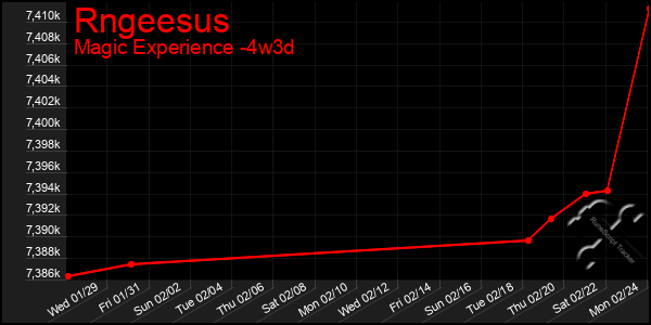 Last 31 Days Graph of Rngeesus