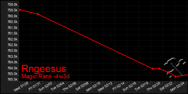 Last 31 Days Graph of Rngeesus