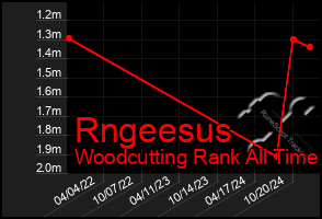 Total Graph of Rngeesus