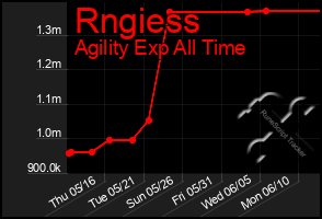 Total Graph of Rngiess