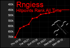 Total Graph of Rngiess