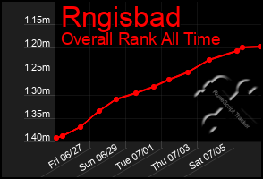 Total Graph of Rngisbad