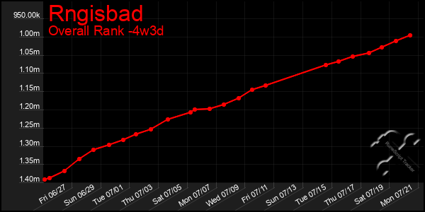 Last 31 Days Graph of Rngisbad