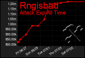 Total Graph of Rngisbad