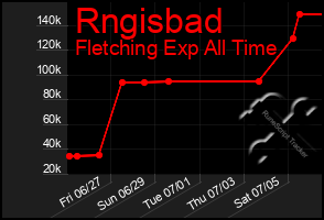 Total Graph of Rngisbad