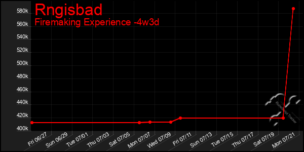 Last 31 Days Graph of Rngisbad
