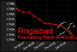 Total Graph of Rngisbad