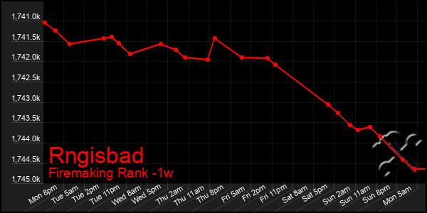 Last 7 Days Graph of Rngisbad
