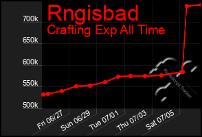 Total Graph of Rngisbad