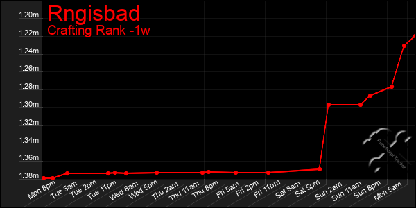 Last 7 Days Graph of Rngisbad