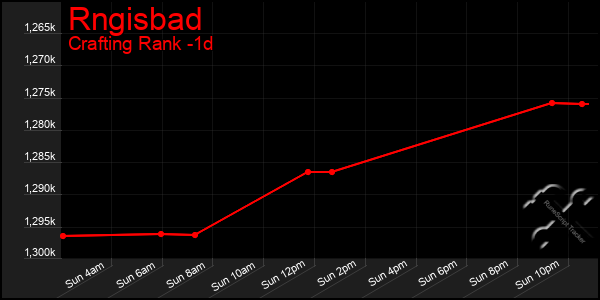 Last 24 Hours Graph of Rngisbad