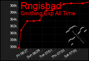 Total Graph of Rngisbad